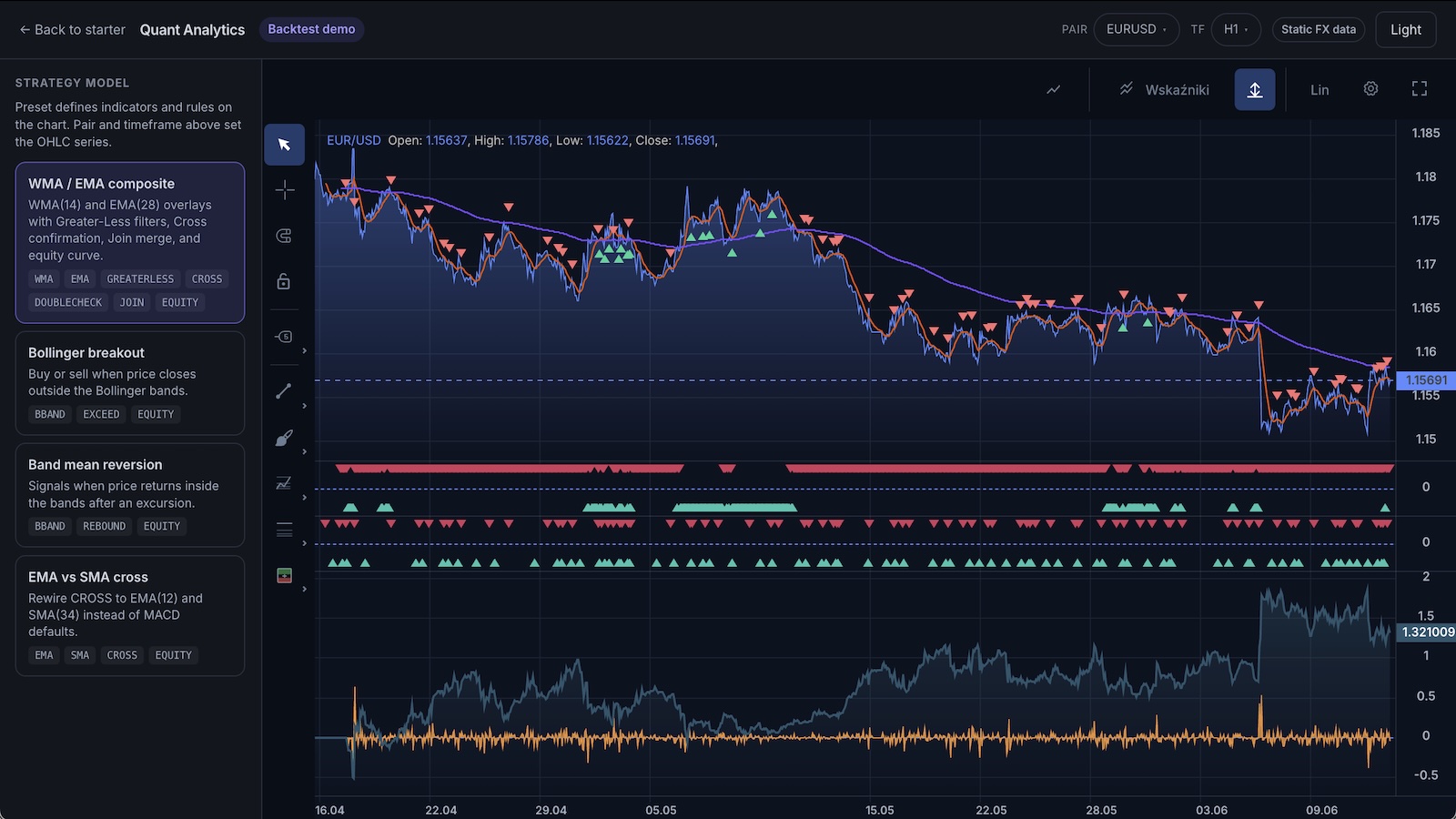 Quant Analytics dashboard with strategy presets, multi-pane indicators, and equity curve